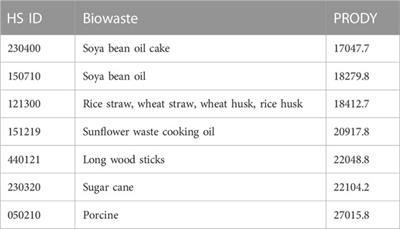 Sustainable economic growth potential of biomass-enriched countries through bioenergy production: State-of-the-art assessment using product space model